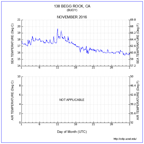 Temperature Plot