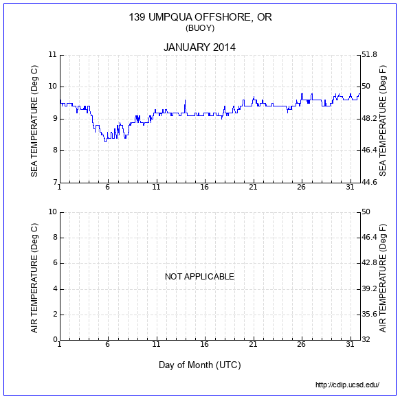 Temperature Plot