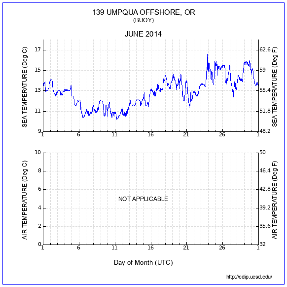 Temperature Plot