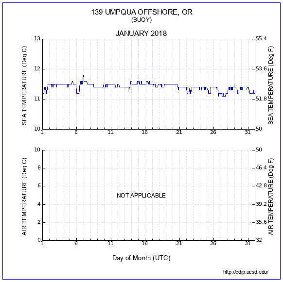 Temperature Plot