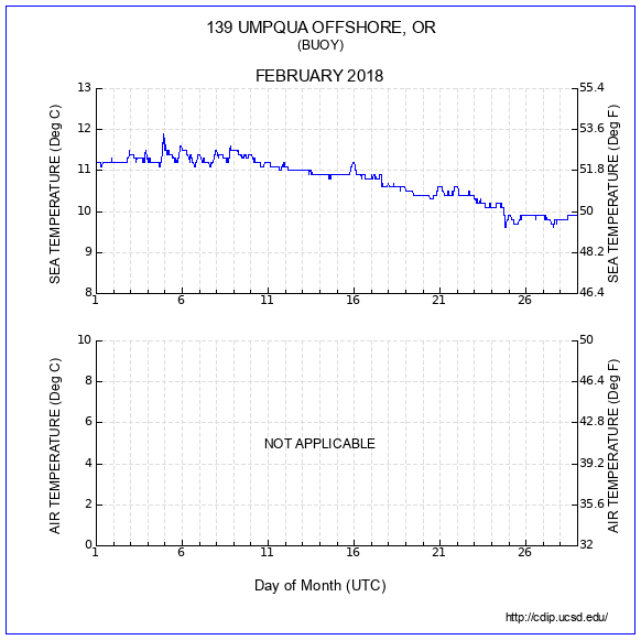 Temperature Plot