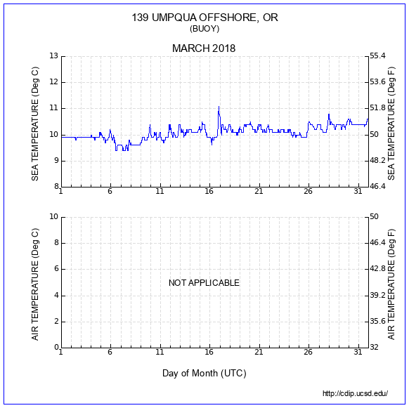 Temperature Plot