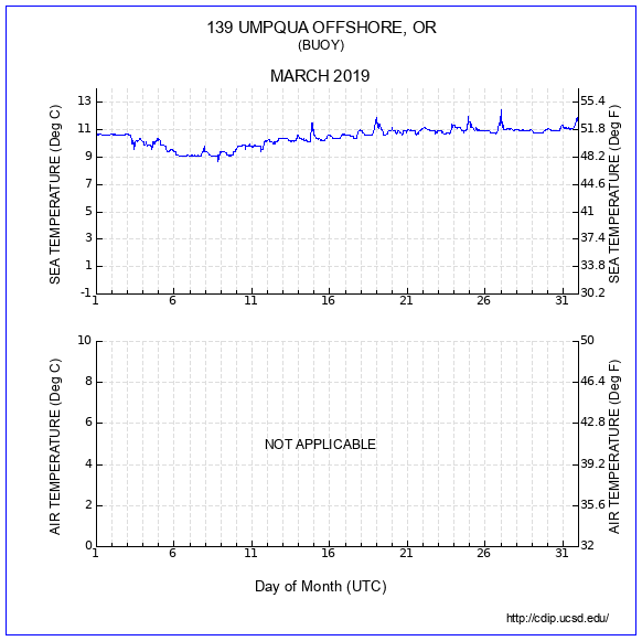 Temperature Plot