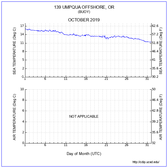 Temperature Plot