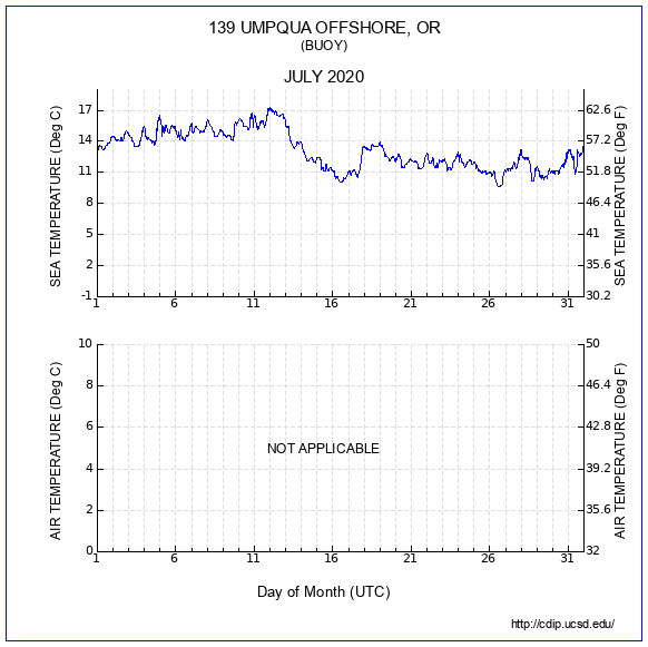 Temperature Plot