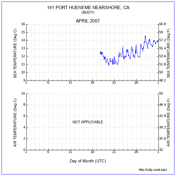 Temperature Plot