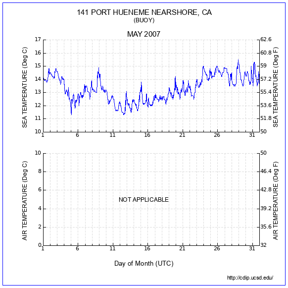 Temperature Plot