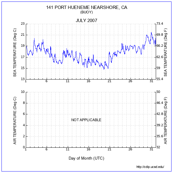 Temperature Plot