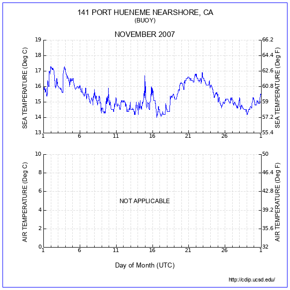 Temperature Plot