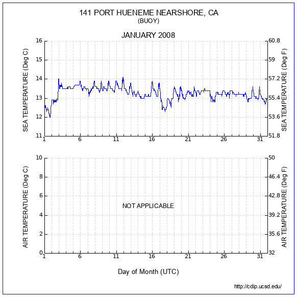 Temperature Plot