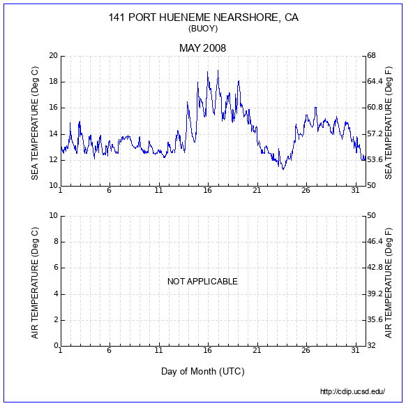 Temperature Plot