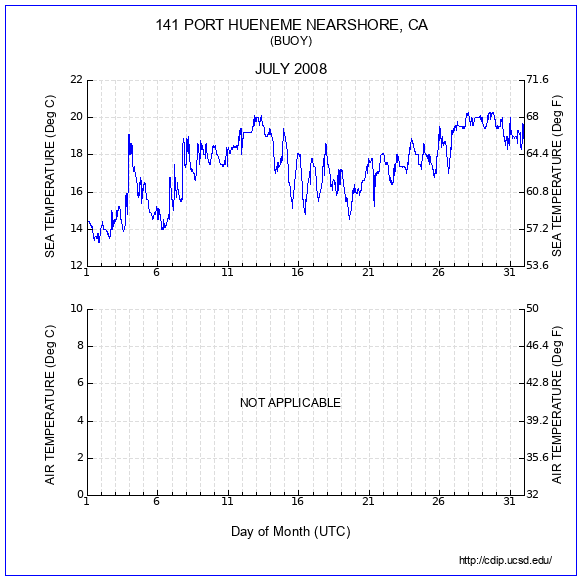 Temperature Plot