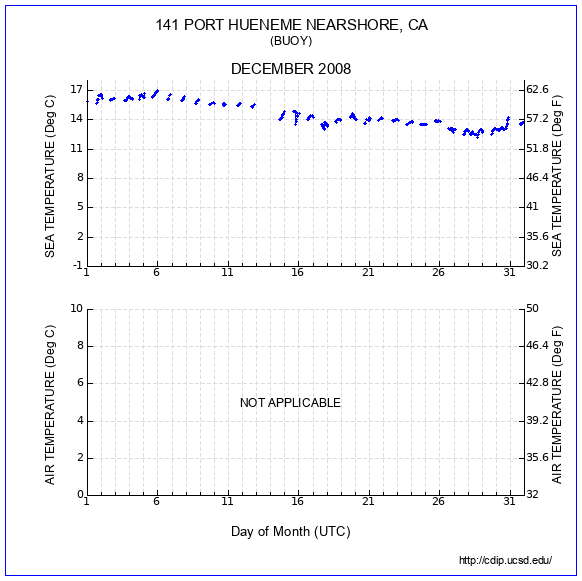 Temperature Plot