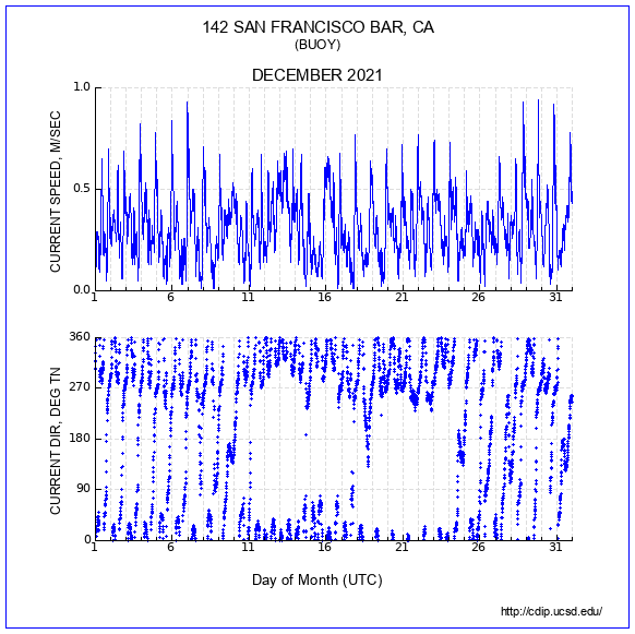 Current Plot