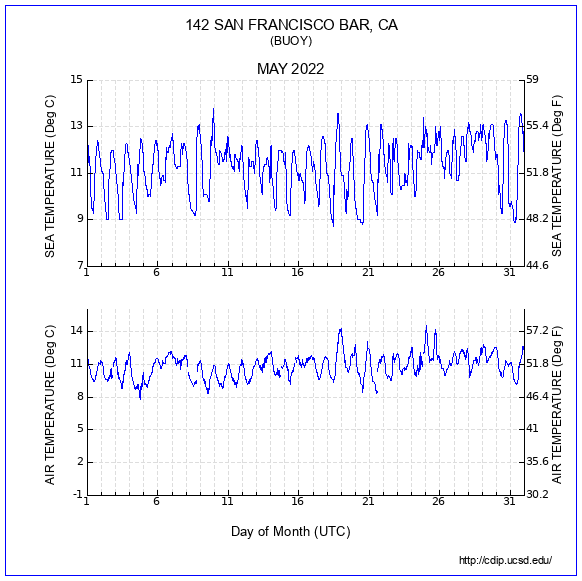 Air Temp Plot