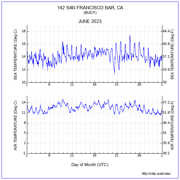 Temperature Plot