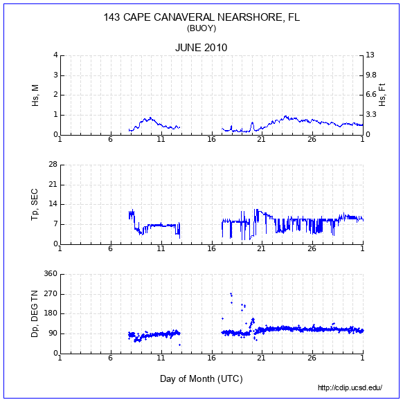 Compendium Plot