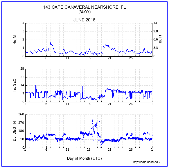 Compendium Plot