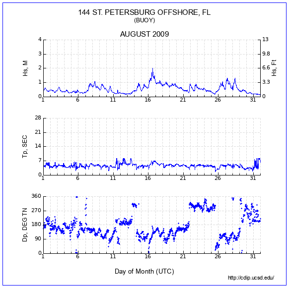 Compendium Plot