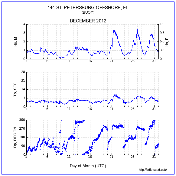 Compendium Plot