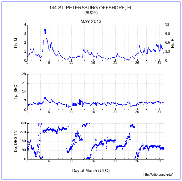 Compendium Plot