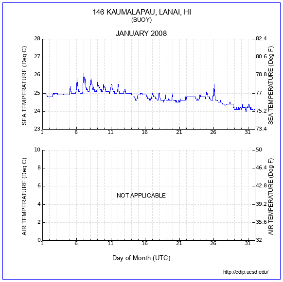 Temperature Plot