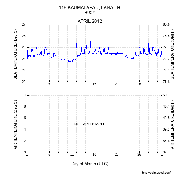 Temperature Plot