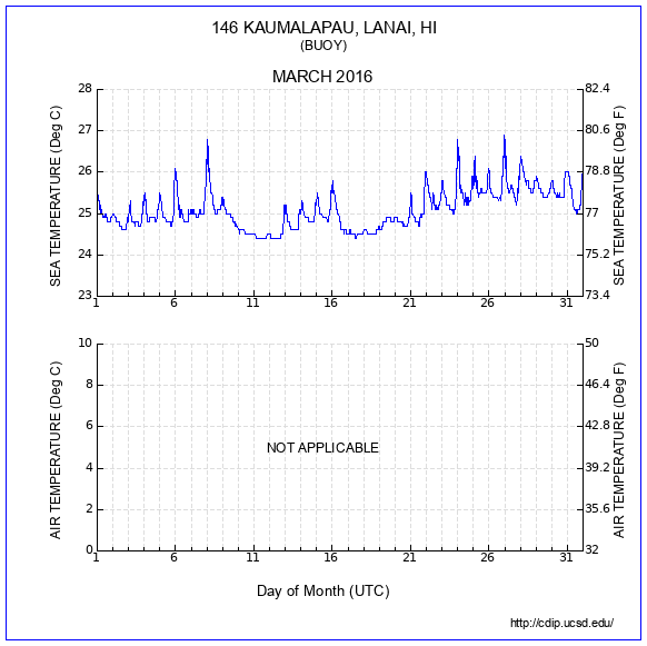 Temperature Plot