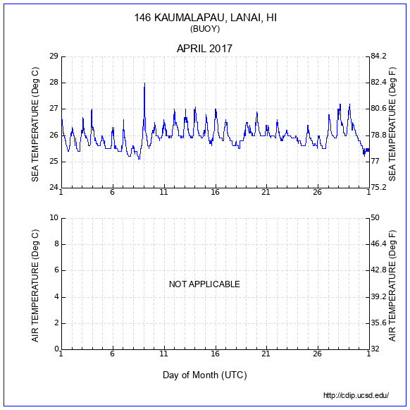 Temperature Plot