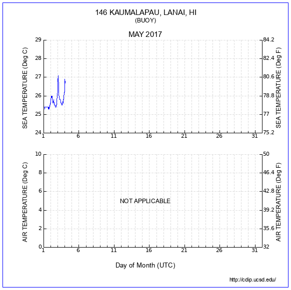 Temperature Plot