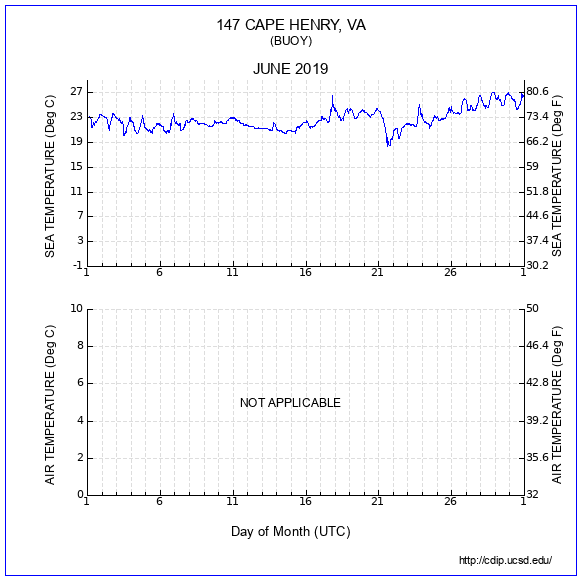 Temperature Plot