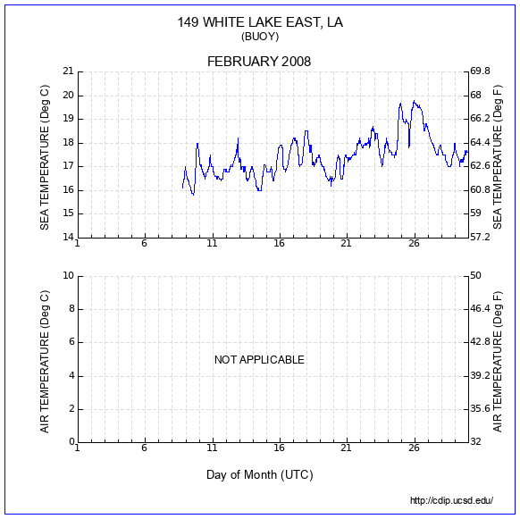 Temperature Plot