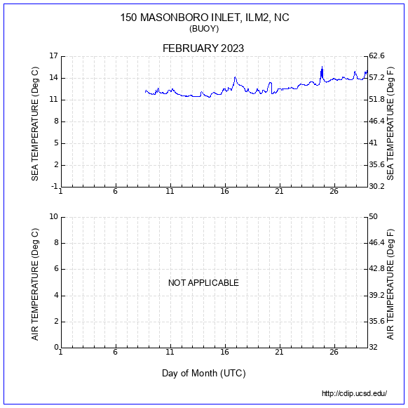 Temperature Plot