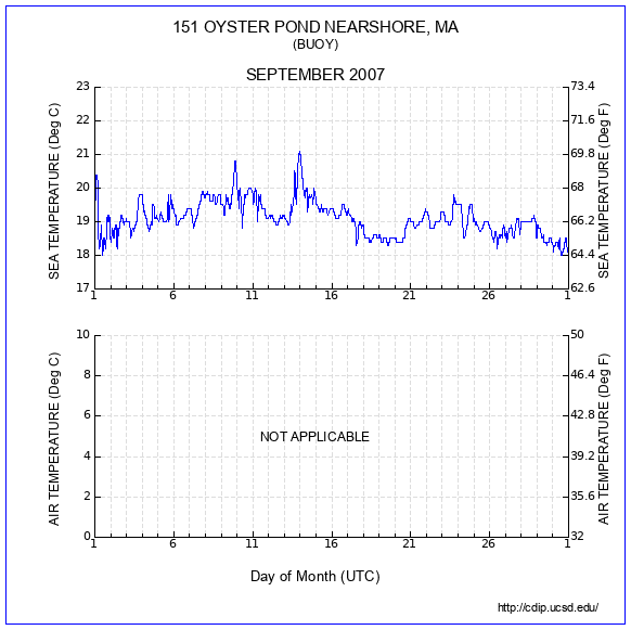 Temperature Plot