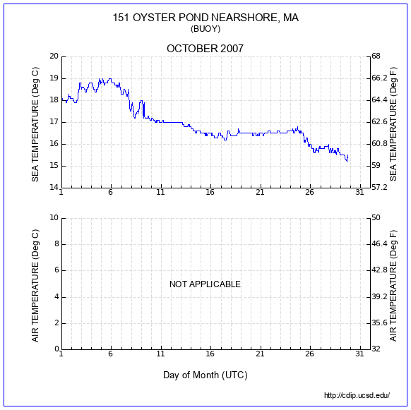 Temperature Plot