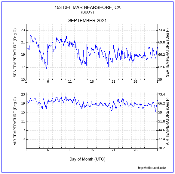 Temperature Plot