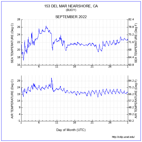 Temperature Plot