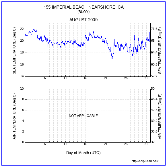 Temperature Plot