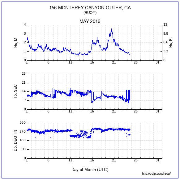 Compendium Plot