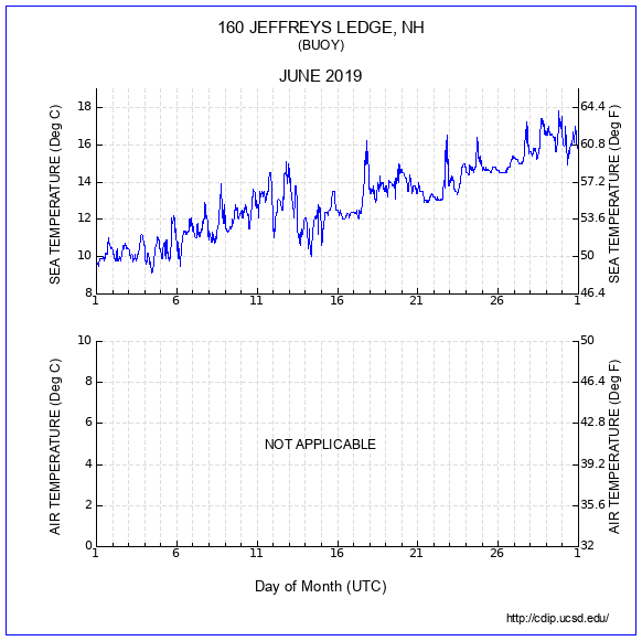 Temperature Plot