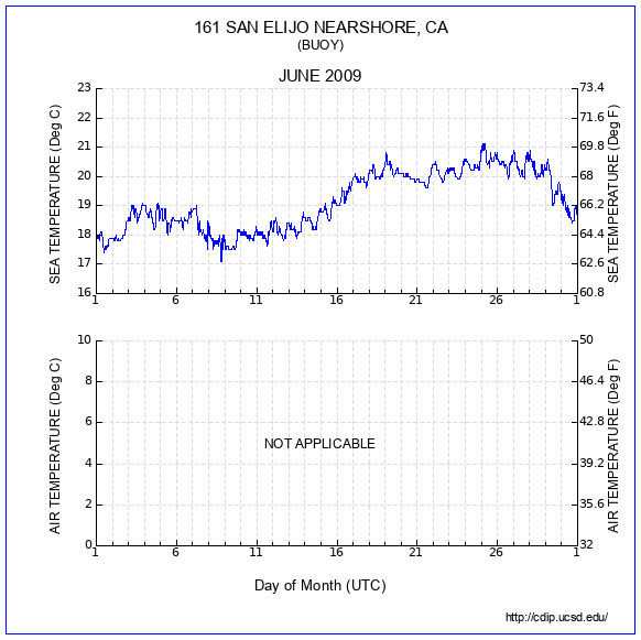 Temperature Plot