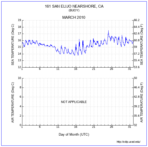 Temperature Plot