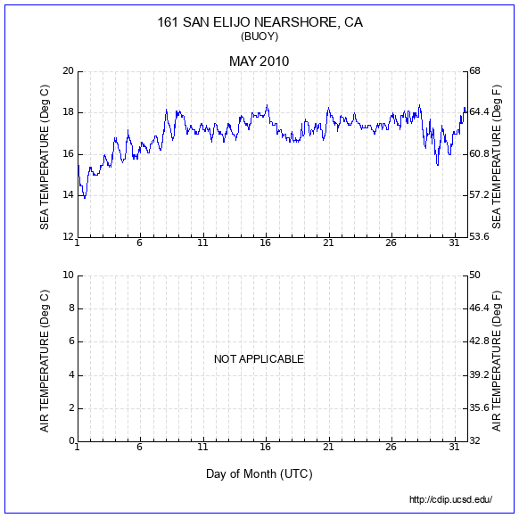 Temperature Plot