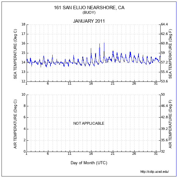 Temperature Plot