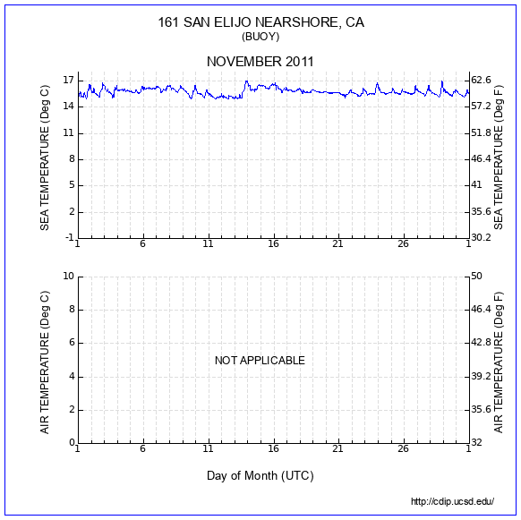 Temperature Plot