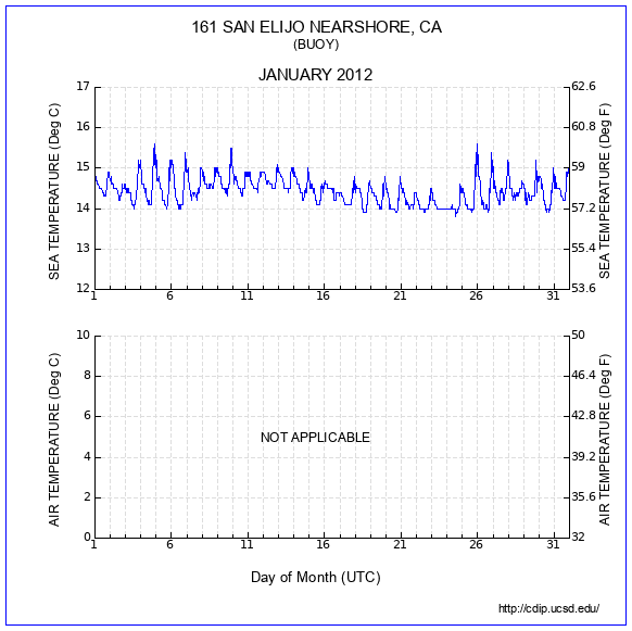 Temperature Plot