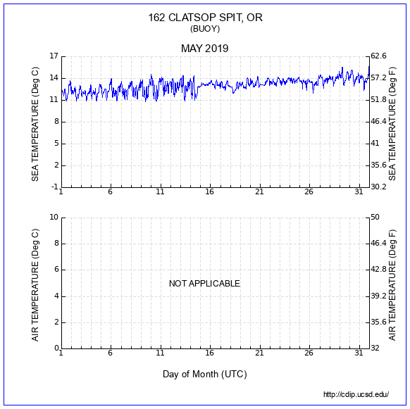 Temperature Plot