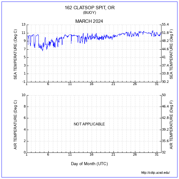 Temperature Plot