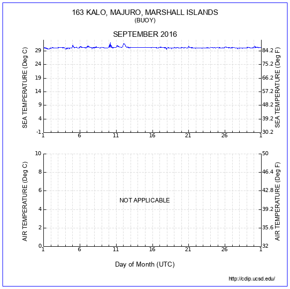 Temperature Plot