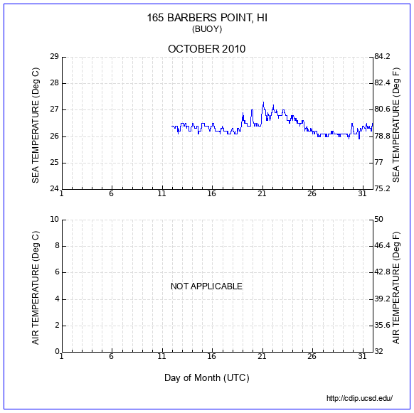 Temperature Plot